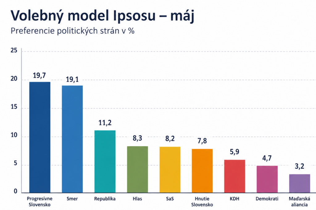 Republika posilňuje, PS a Smer sú v tesnom súboji, rozhoduje štatistická odchýlka. Demokrati balansujú na hrane zvoliteľnosti