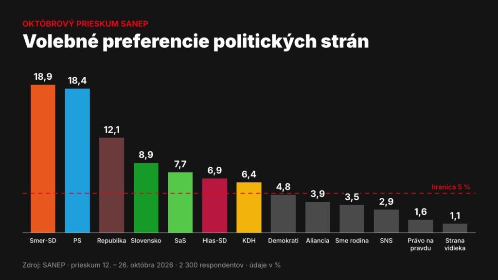 Prieskum SANEP: Smer a progresívcov delí pol percenta, SNS sa prepadla