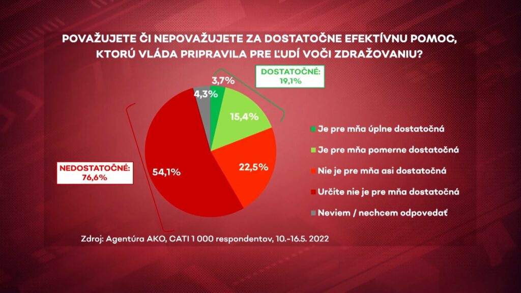 Pomoc vlády so zdražovaním považuje za nedostatočnú takmer 77 percent Slovákov